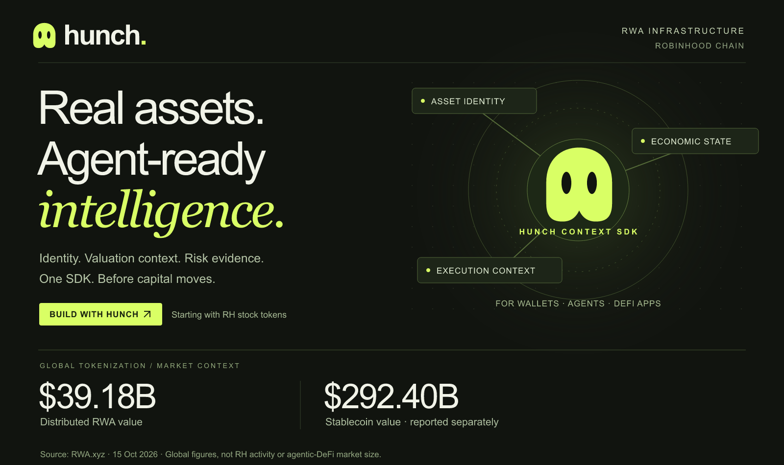 Hunch: Real assets. Agent-ready intelligence. One SDK for identity, valuation context and risk evidence. Global RWA.xyz figures dated October 15, 2026.